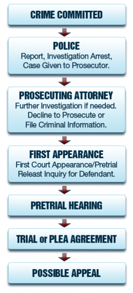 Chart outlining the steps of justice from the time a crime is committed to a possible appeal